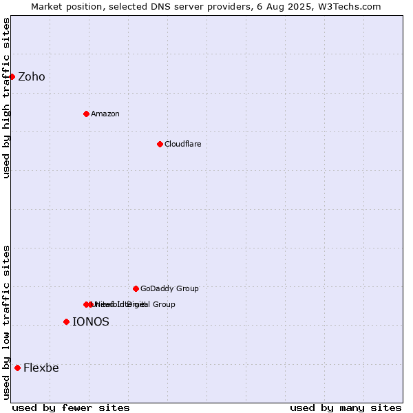Market position of IONOS vs. Flexbe vs. Zoho
