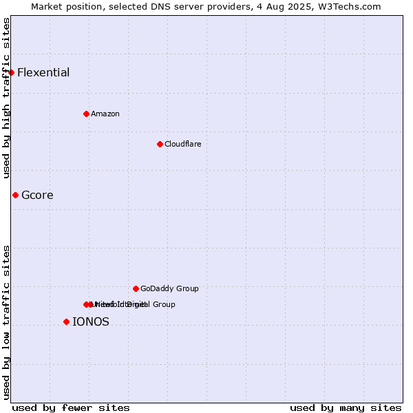 Market position of IONOS vs. Gcore vs. Flexential