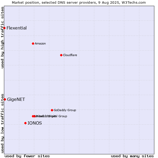 Market position of IONOS vs. GigeNET vs. Flexential