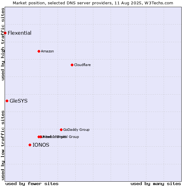 Market position of IONOS vs. GleSYS vs. Flexential