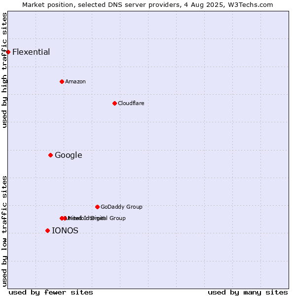 Market position of Google vs. IONOS vs. Flexential