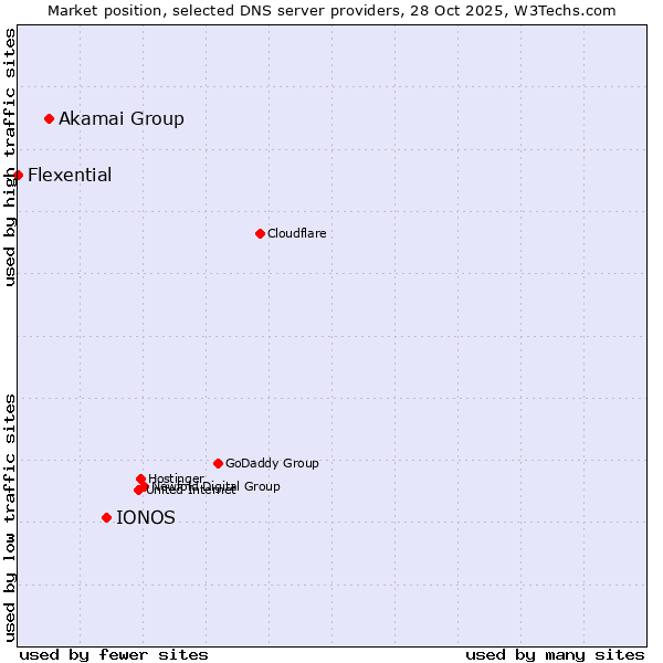 Market position of IONOS vs. Akamai Group vs. Flexential