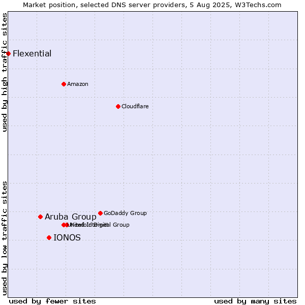 Market position of IONOS vs. Aruba Group vs. Flexential