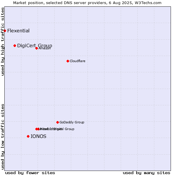 Market position of IONOS vs. DigiCert Group vs. Flexential