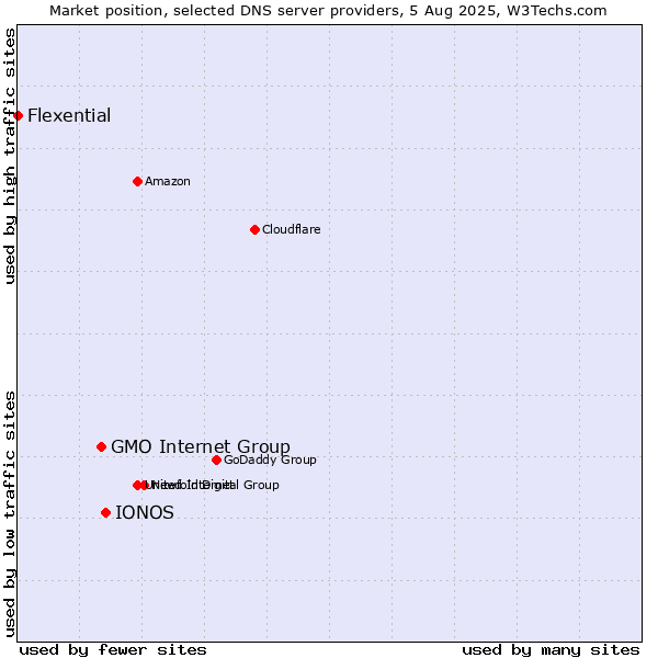 Market position of IONOS vs. GMO Internet Group vs. Flexential