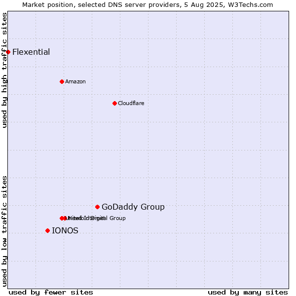 Market position of GoDaddy Group vs. IONOS vs. Flexential