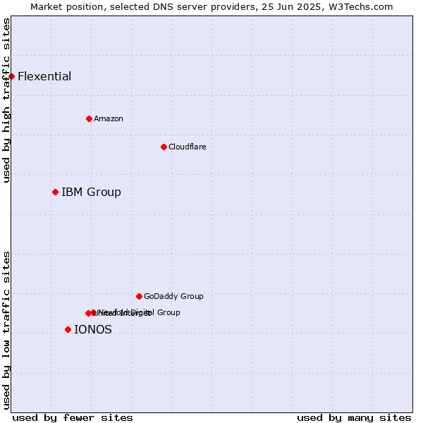 Market position of IONOS vs. IBM Group vs. Flexential