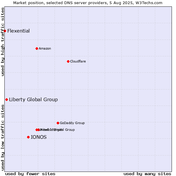 Market position of IONOS vs. Liberty Global Group vs. Flexential