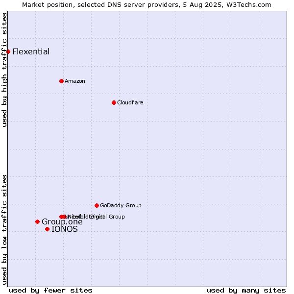 Market position of IONOS vs. Group.one vs. Flexential