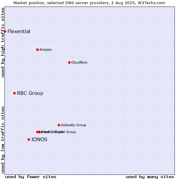 Market position of IONOS vs. RBC Group vs. Flexential