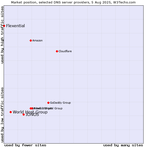 Market position of IONOS vs. World Host Group vs. Flexential
