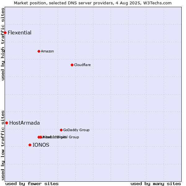 Market position of IONOS vs. HostArmada vs. Flexential