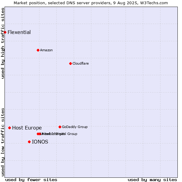 Market position of IONOS vs. Host Europe vs. Flexential