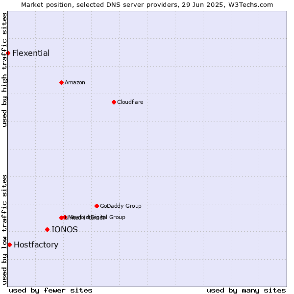 Market position of IONOS vs. Hostfactory vs. Flexential