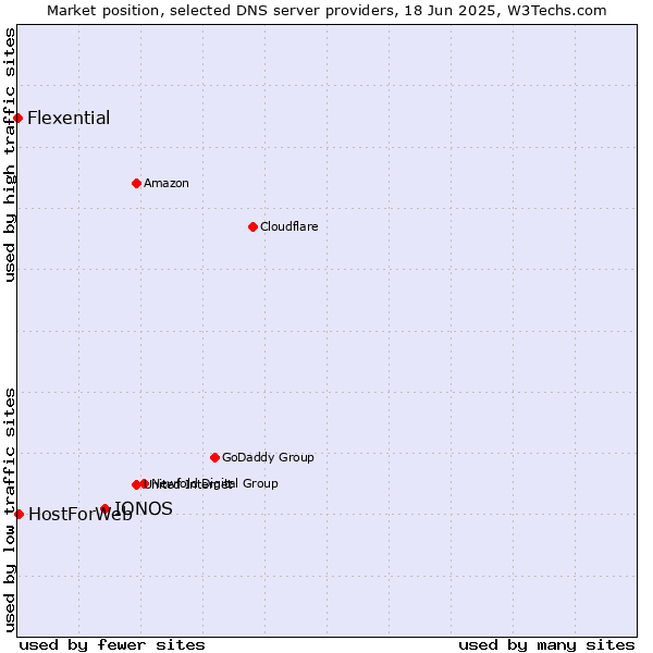Market position of IONOS vs. HostForWeb vs. Flexential