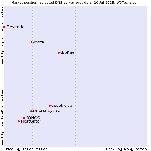 Market position of IONOS vs. HostGator vs. Flexential