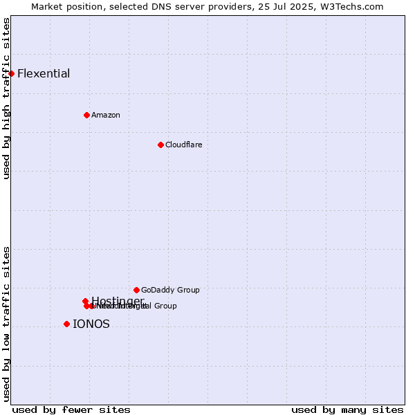 Market position of Hostinger vs. IONOS vs. Flexential