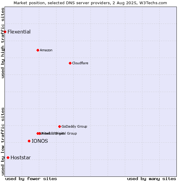 Market position of IONOS vs. Hoststar vs. Flexential