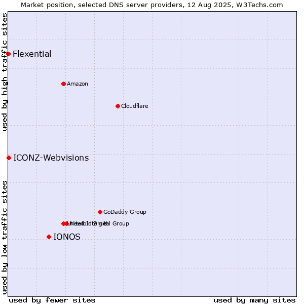 Market position of IONOS vs. ICONZ-Webvisions vs. Flexential