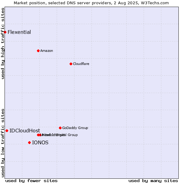 Market position of IONOS vs. IDCloudHost vs. Flexential