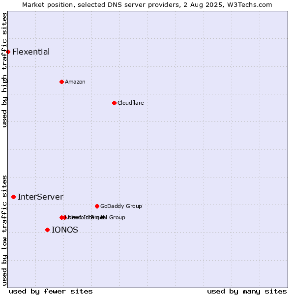 Market position of IONOS vs. InterServer vs. Flexential