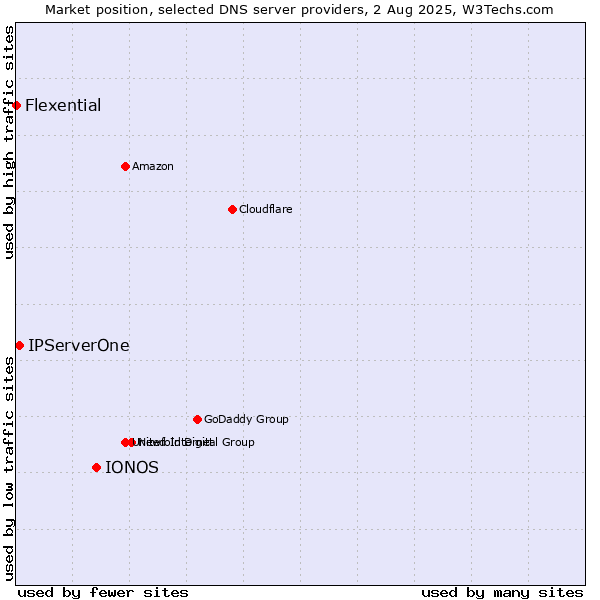 Market position of IONOS vs. IPServerOne vs. Flexential