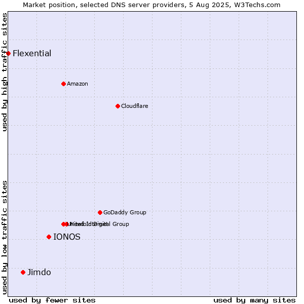 Market position of IONOS vs. Jimdo vs. Flexential