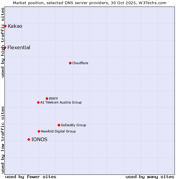 Market position of IONOS vs. Kakao vs. Flexential