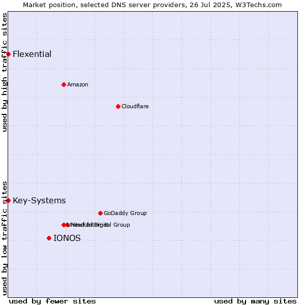 Market position of IONOS vs. Flexential vs. Key-Systems
