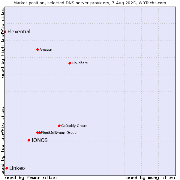 Market position of IONOS vs. Linkeo vs. Flexential