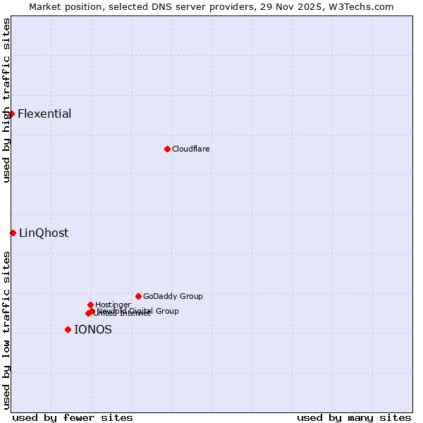 Market position of IONOS vs. LinQhost vs. Flexential
