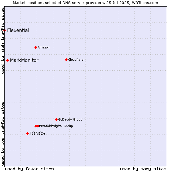 Market position of IONOS vs. MarkMonitor vs. Flexential
