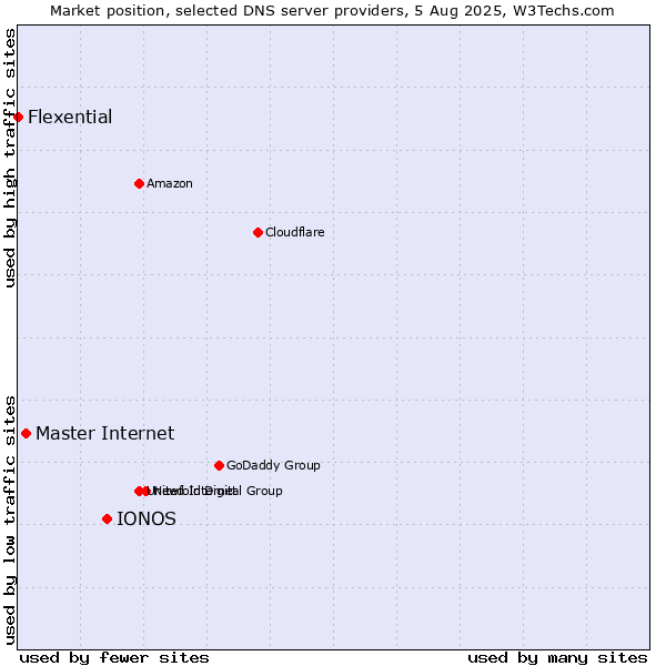 Market position of IONOS vs. Master Internet vs. Flexential