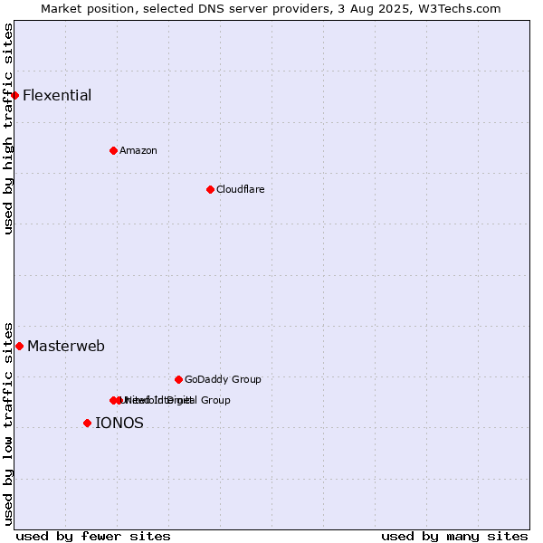 Market position of IONOS vs. Masterweb vs. Flexential