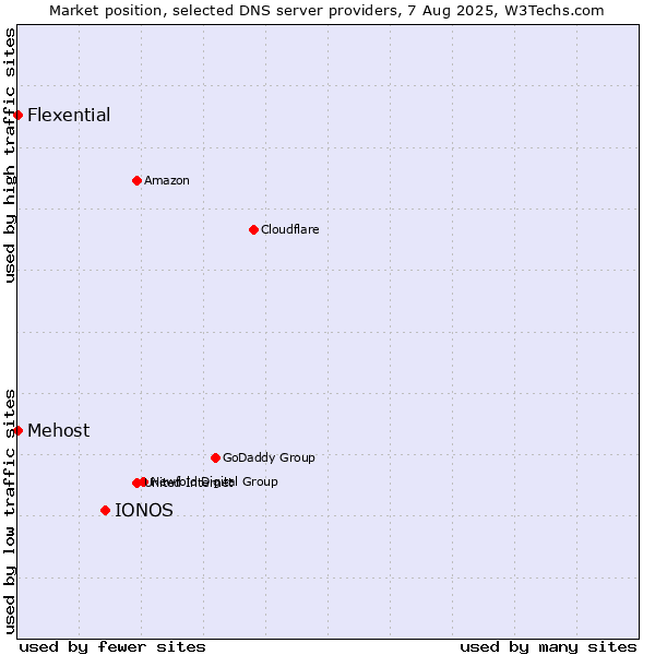 Market position of IONOS vs. Mehost vs. Flexential