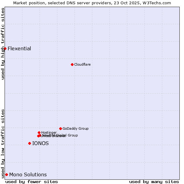 Market position of IONOS vs. Mono Solutions vs. Flexential