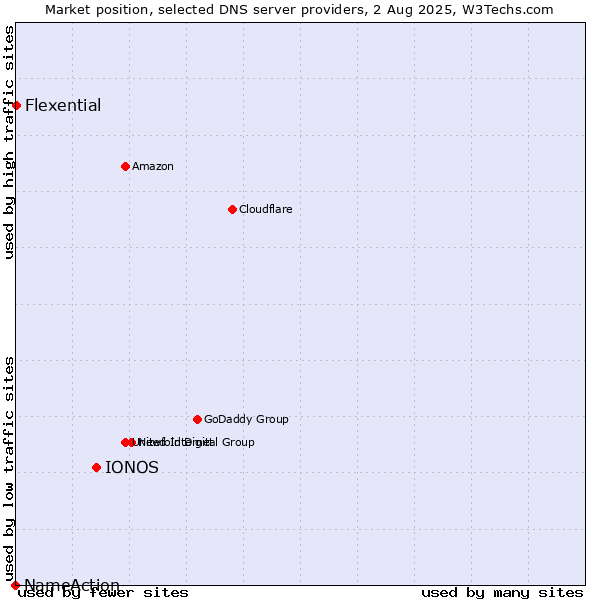 Market position of IONOS vs. Flexential vs. NameAction