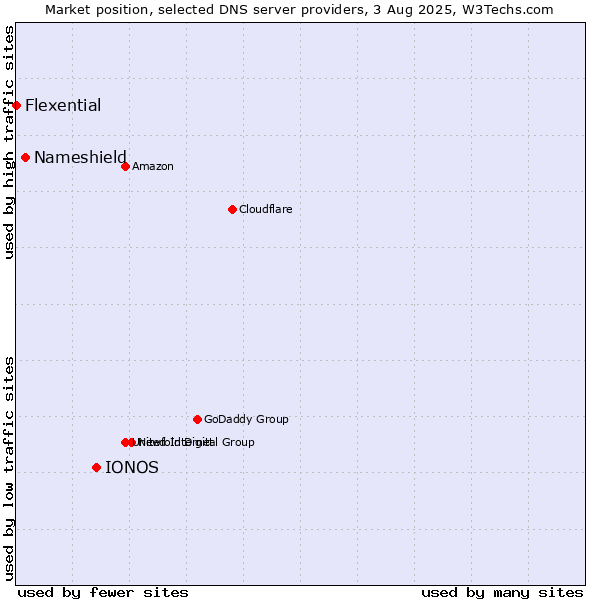 Market position of IONOS vs. Nameshield vs. Flexential
