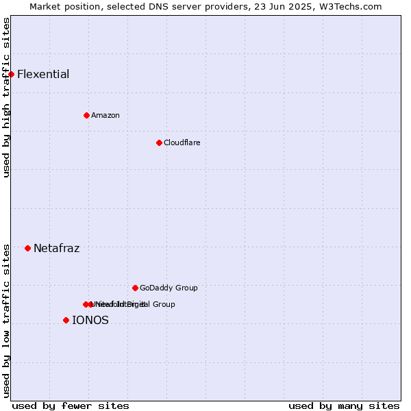 Market position of IONOS vs. Netafraz vs. Flexential