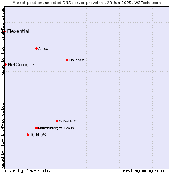 Market position of IONOS vs. NetCologne vs. Flexential