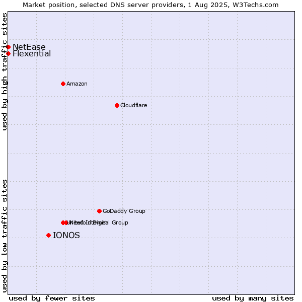 Market position of IONOS vs. Flexential vs. NetEase