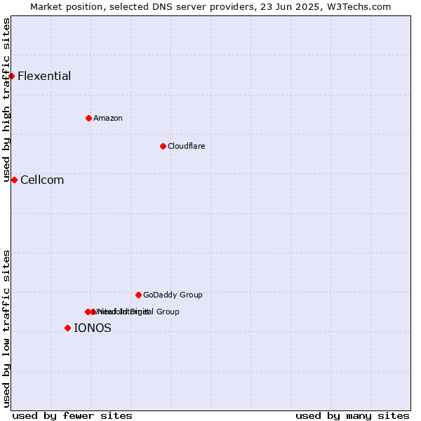 Market position of IONOS vs. Cellcom vs. Flexential