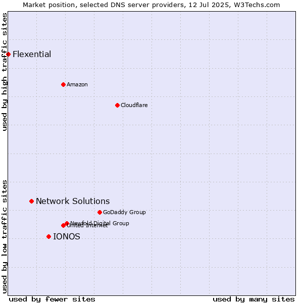 Market position of IONOS vs. Network Solutions vs. Flexential