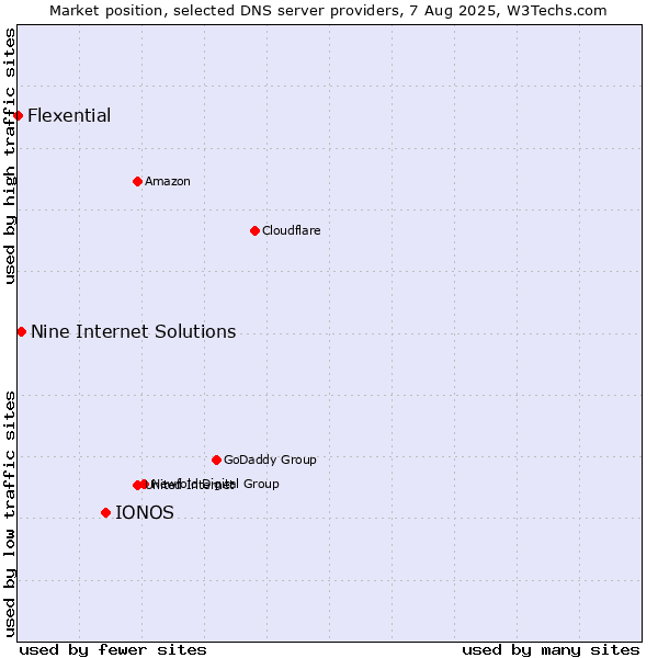Market position of IONOS vs. Nine Internet Solutions vs. Flexential