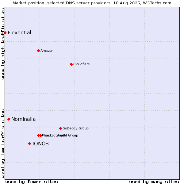 Market position of IONOS vs. Nominalia vs. Flexential