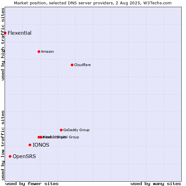 Market position of IONOS vs. OpenSRS vs. Flexential