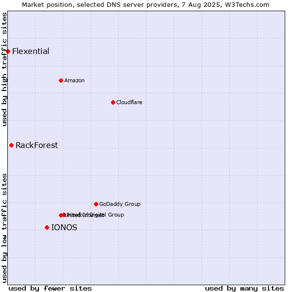 Market position of IONOS vs. RackForest vs. Flexential