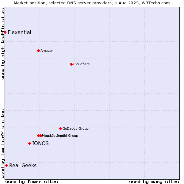 Market position of IONOS vs. Real Geeks vs. Flexential