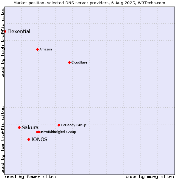 Market position of IONOS vs. Sakura vs. Flexential