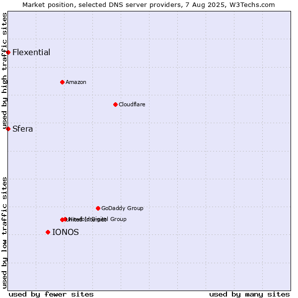 Market position of IONOS vs. Sfera vs. Flexential